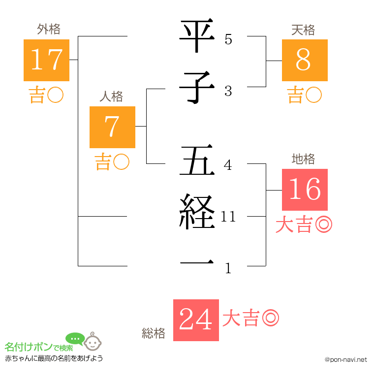 平子 五経一さんの姓名判断結果