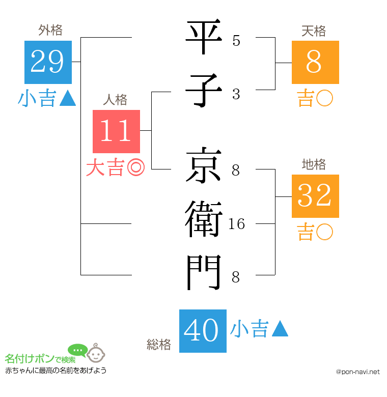 平子 京衛門さんの姓名判断結果