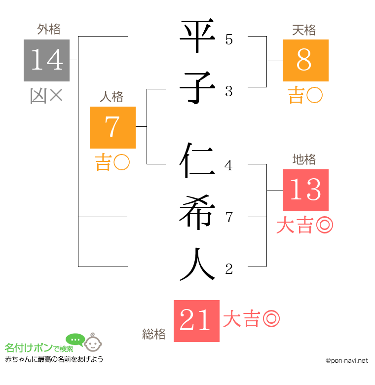 平子 仁希人さんの姓名判断結果