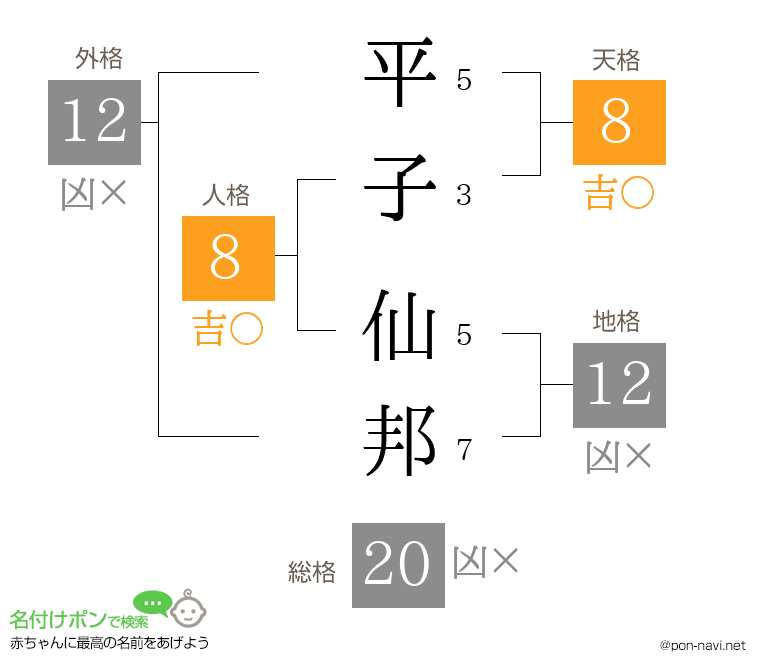 平子 仙邦さんの姓名判断結果