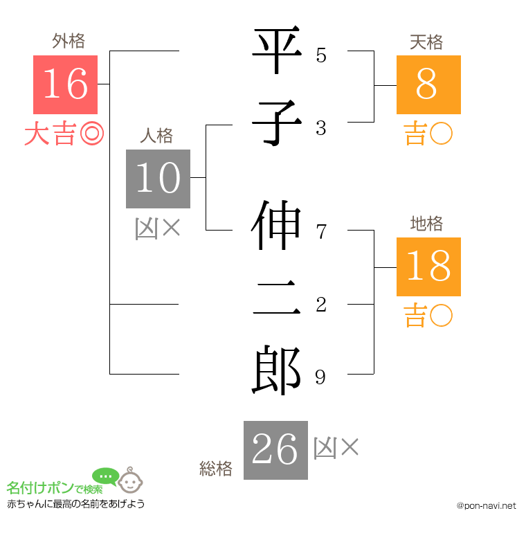 平子 伸二郎さんの姓名判断結果