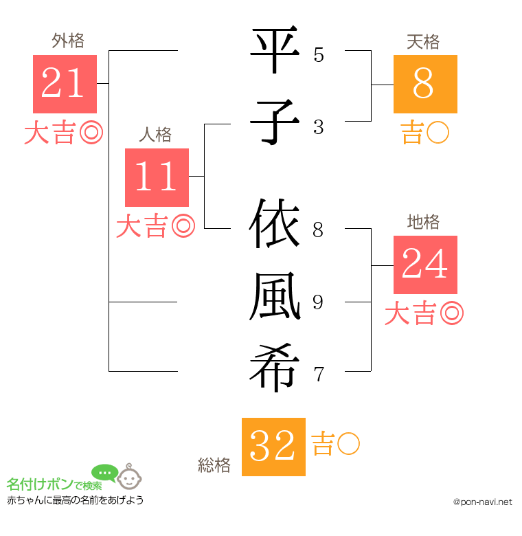 平子 依風希さんの姓名判断結果