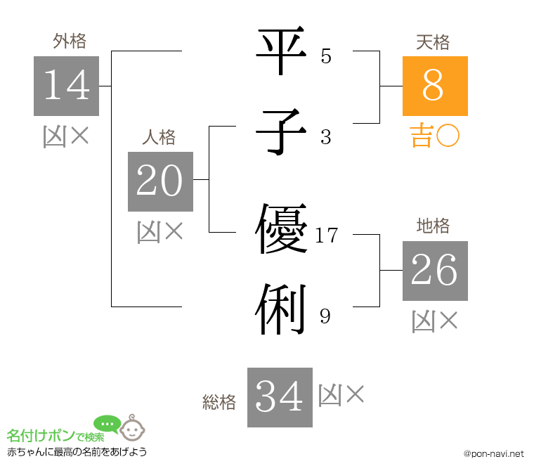 平子 優俐さんの姓名判断結果