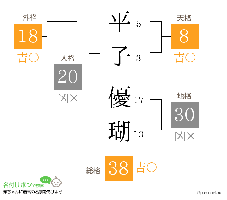 平子 優瑚さんの姓名判断結果