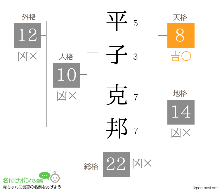 平子 克邦さんの姓名判断結果