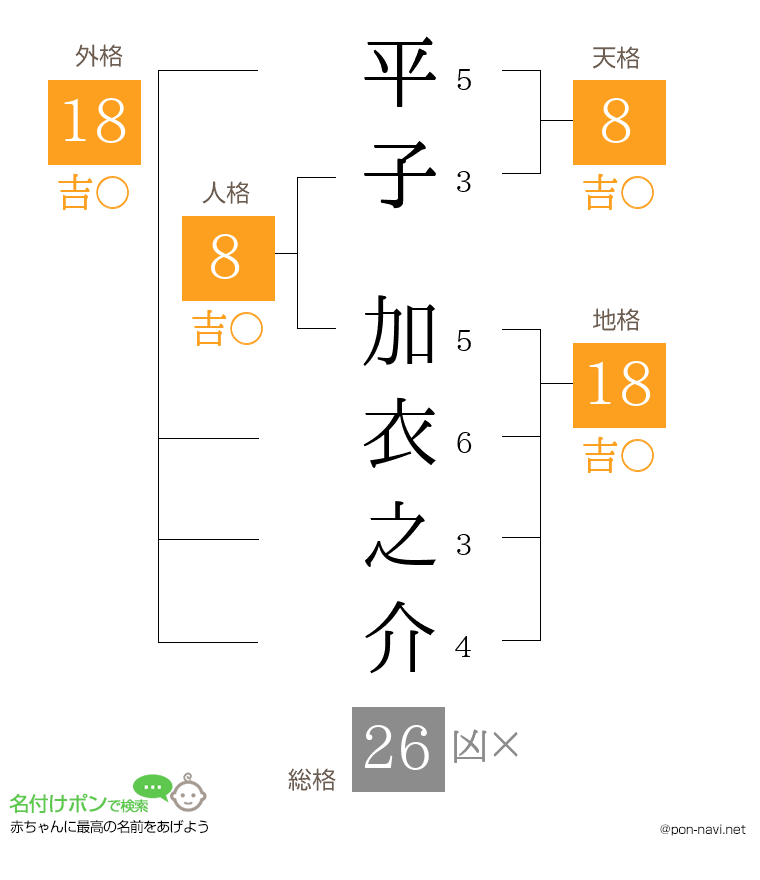 平子 加衣之介さんの姓名判断結果