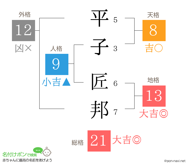 平子 匠邦さんの姓名判断結果