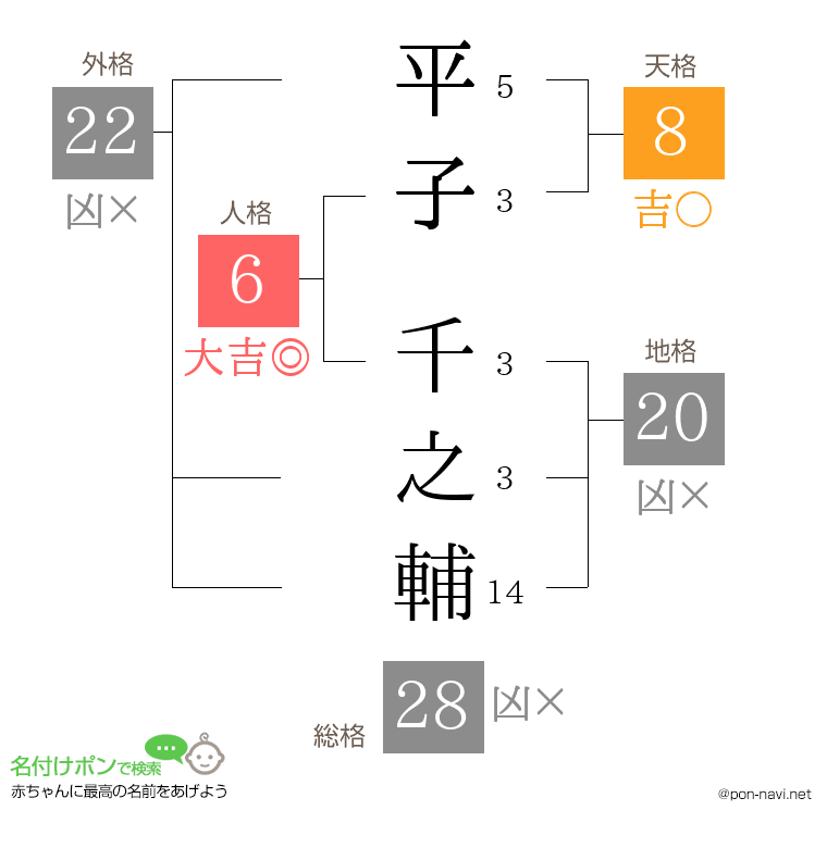 平子 千之輔さんの姓名判断結果