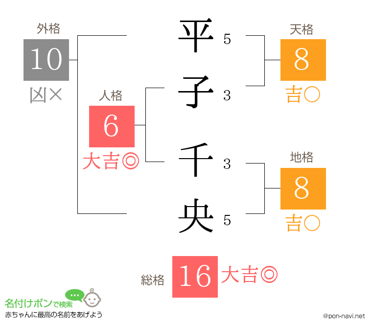 平子 千央さんの姓名判断結果
