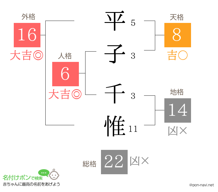 平子 千惟さんの姓名判断結果