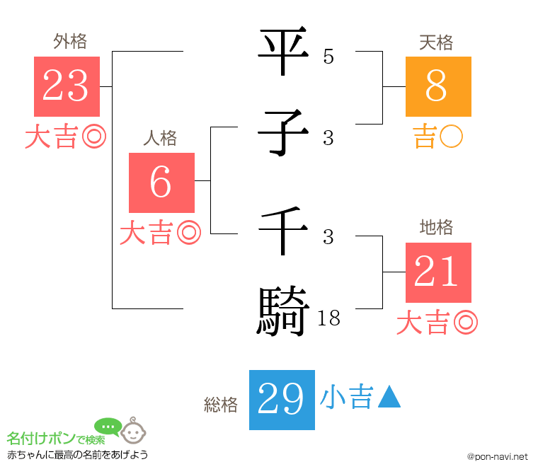 平子 千騎さんの姓名判断結果