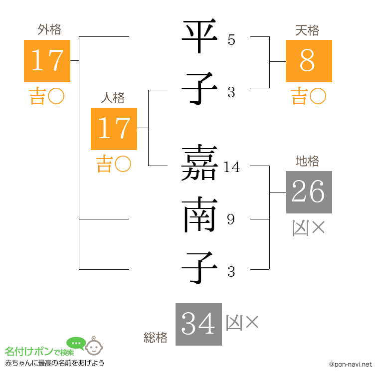 平子 嘉南子さんの姓名判断結果