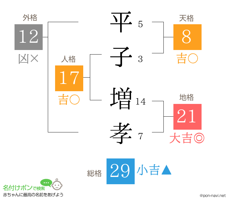 平子 増孝さんの姓名判断結果