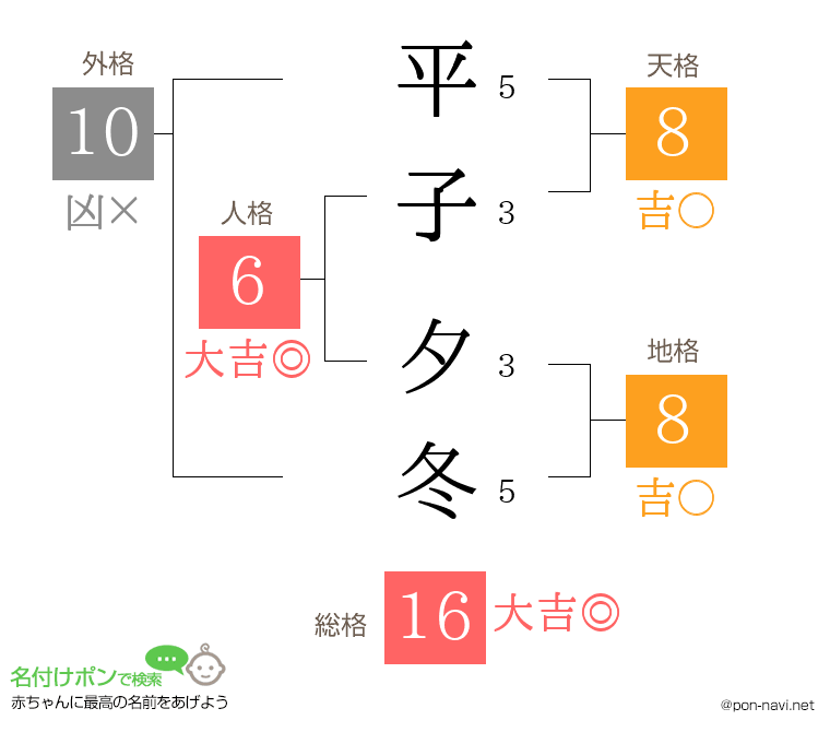 平子 夕冬さんの姓名判断結果