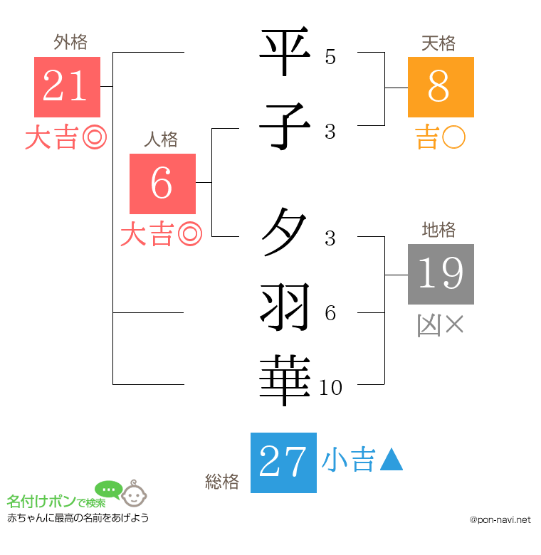 平子 夕羽華さんの姓名判断結果