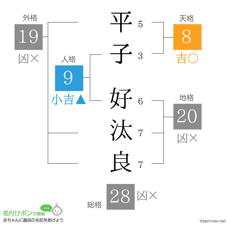 平子 好汰良さんの姓名判断結果