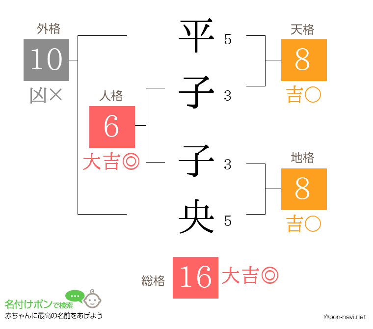 平子 子央さんの姓名判断結果