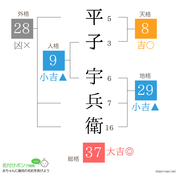 平子 宇兵衛さんの姓名判断結果