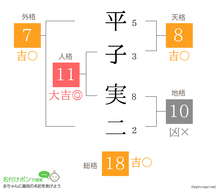 平子 実二さんの姓名判断結果