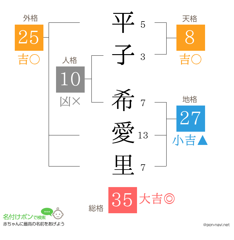 平子 希愛里さんの姓名判断結果