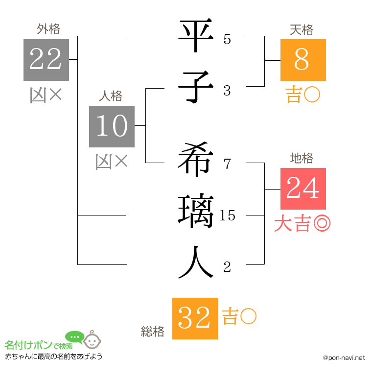 平子 希璃人さんの姓名判断結果