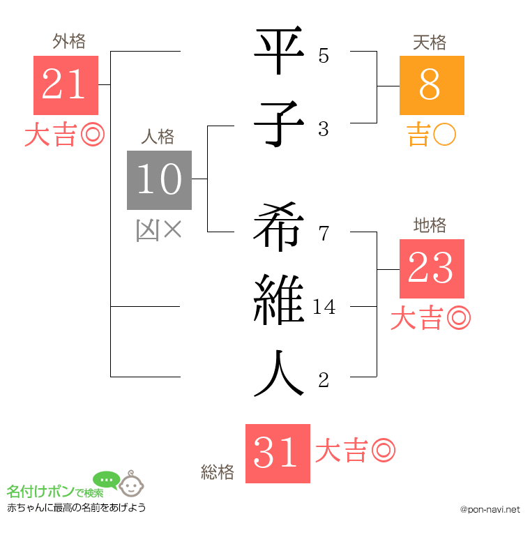 平子 希維人さんの姓名判断結果