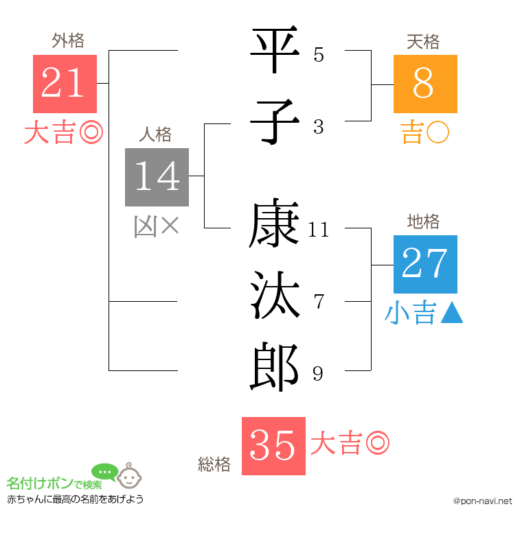 平子 康汰郎さんの姓名判断結果