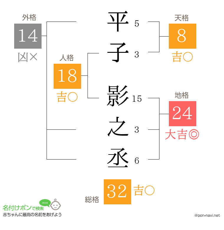 平子 影之丞さんの姓名判断結果