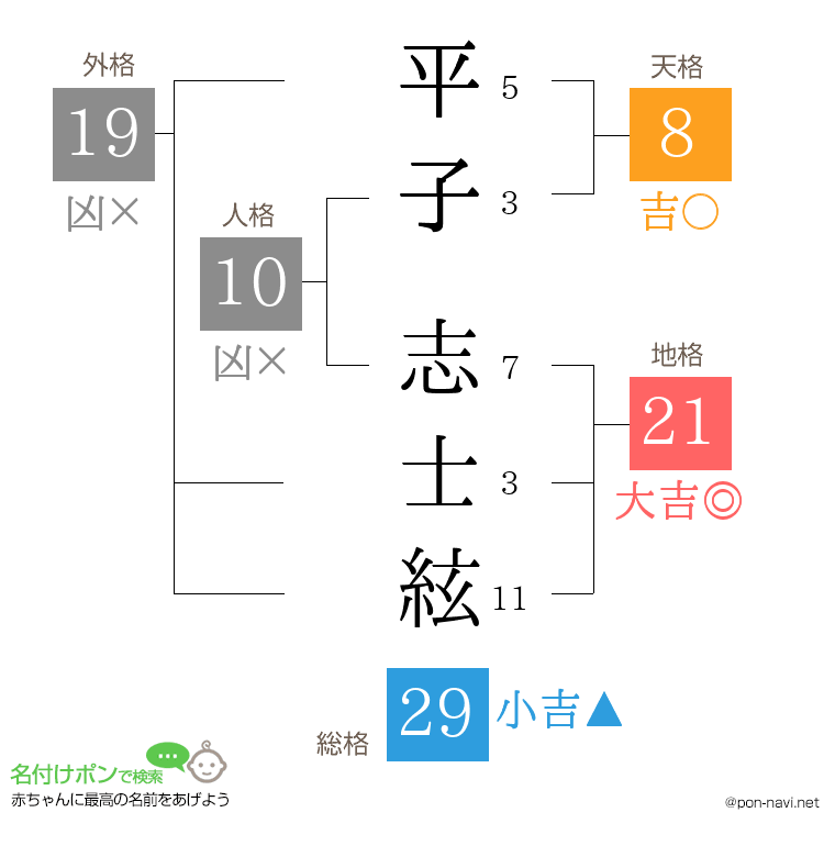 平子 志士絃さんの姓名判断結果
