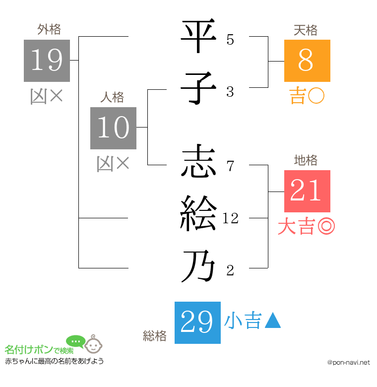 平子 志絵乃さんの姓名判断結果