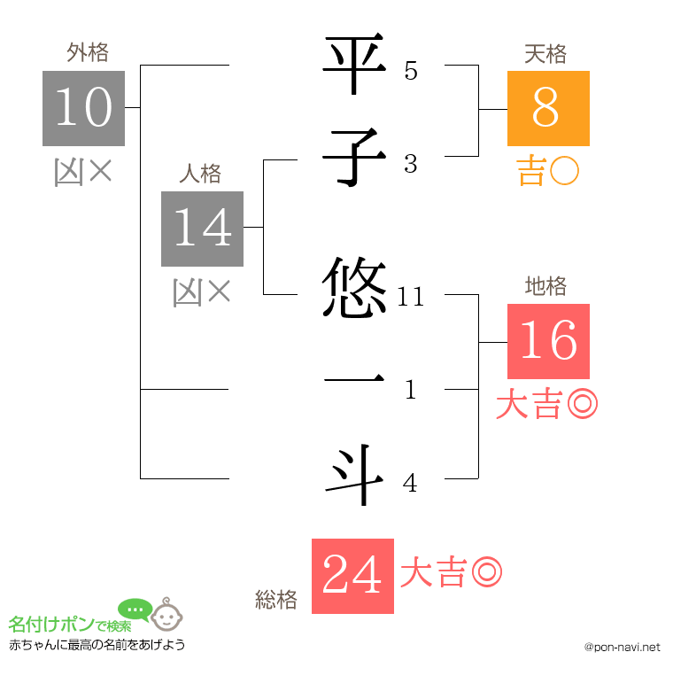 平子 悠一斗さんの姓名判断結果