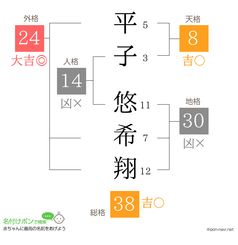 平子 悠希翔さんの姓名判断結果