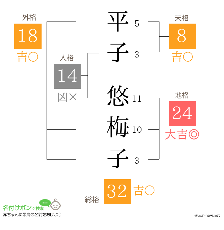 平子 悠梅子さんの姓名判断結果