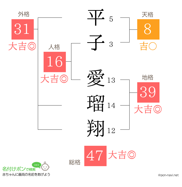 平子 愛瑠翔さんの姓名判断結果