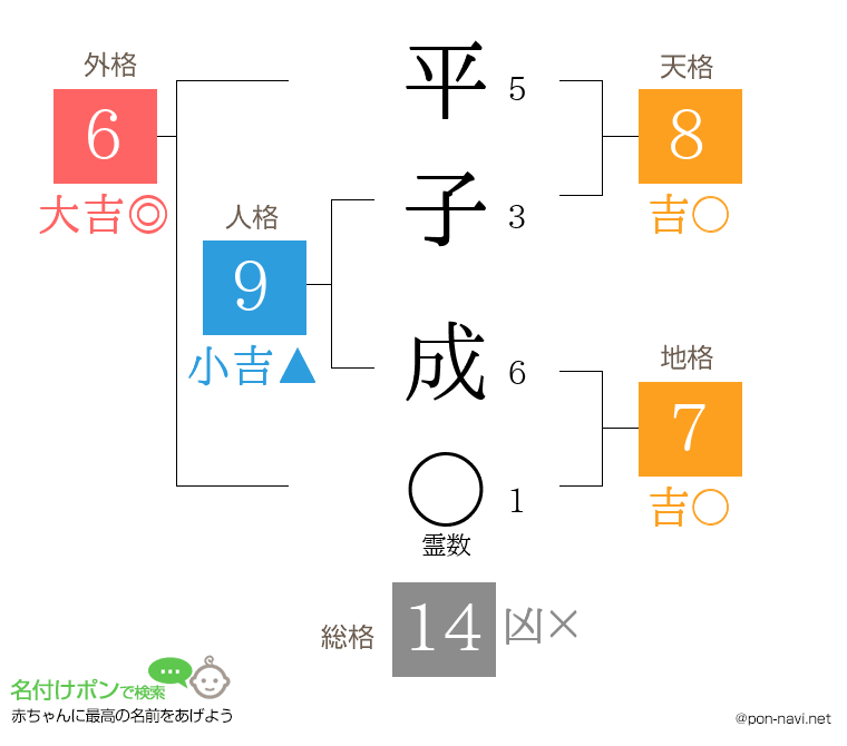 平子 成さんの姓名判断結果