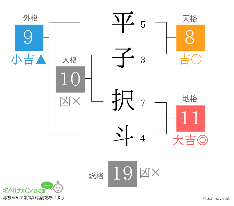平子 択斗さんの姓名判断結果