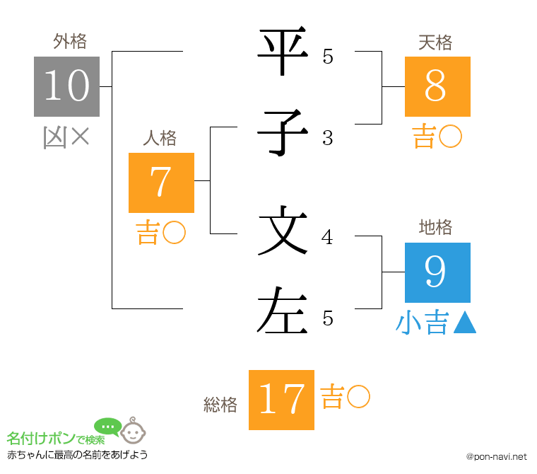 平子 文左さんの姓名判断結果