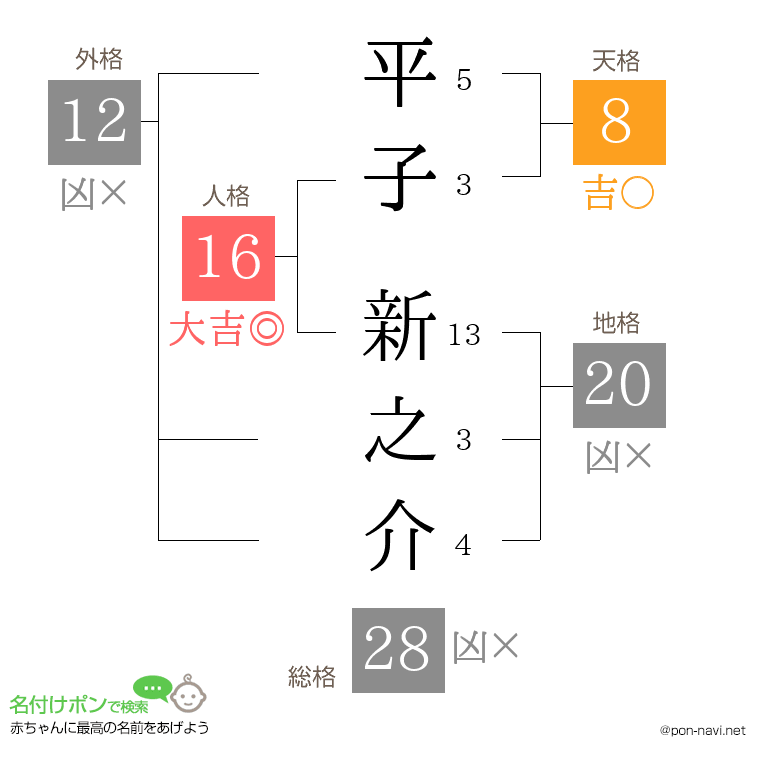 平子 新之介さんの姓名判断結果