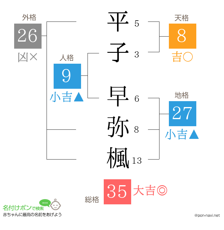 平子 早弥楓さんの姓名判断結果