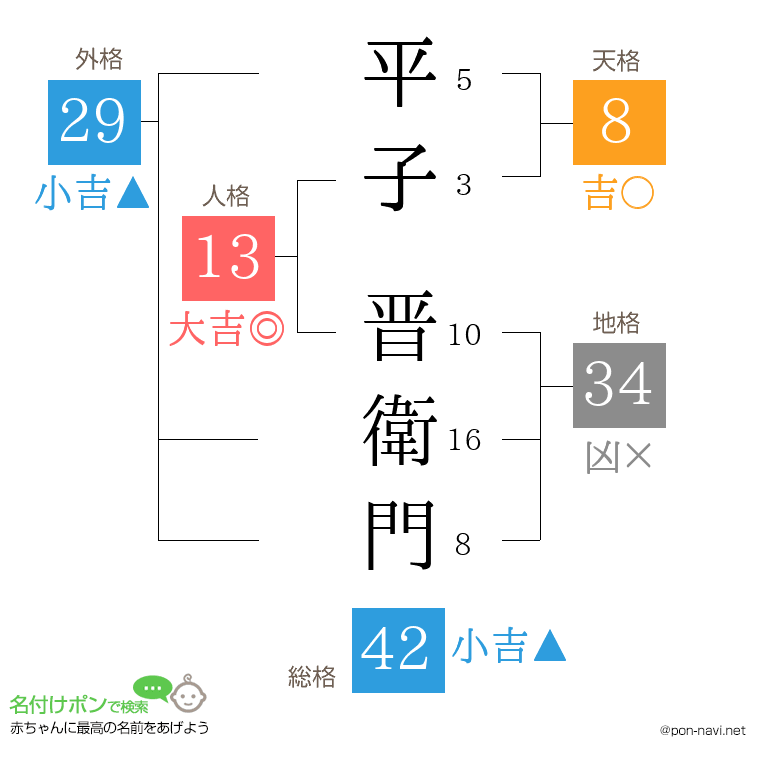 平子 晋衛門さんの姓名判断結果