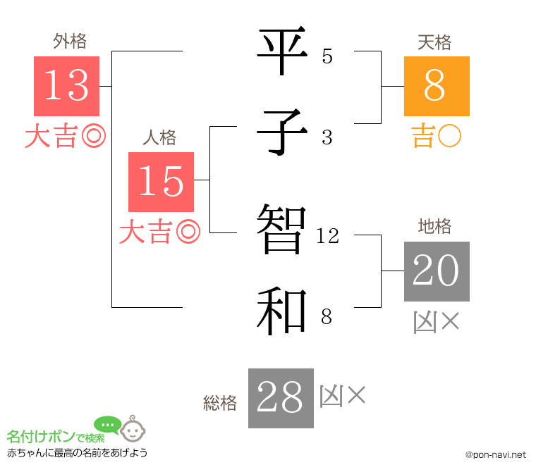 平子 智和さんの姓名判断結果