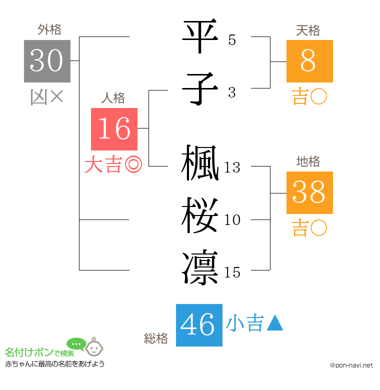 平子 楓桜凛さんの姓名判断結果