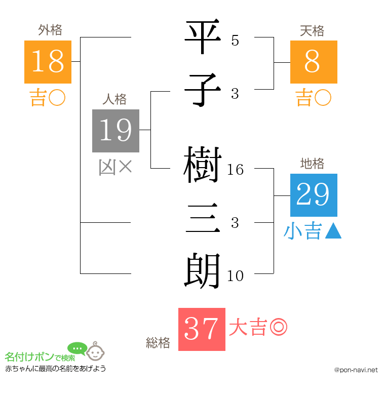 平子 樹三朗さんの姓名判断結果