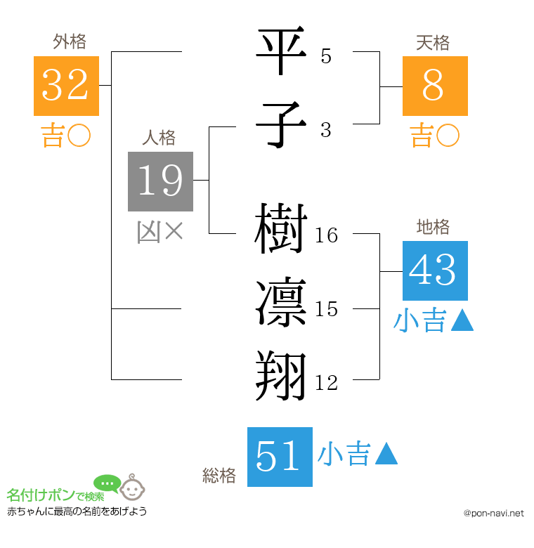 平子 樹凛翔さんの姓名判断結果