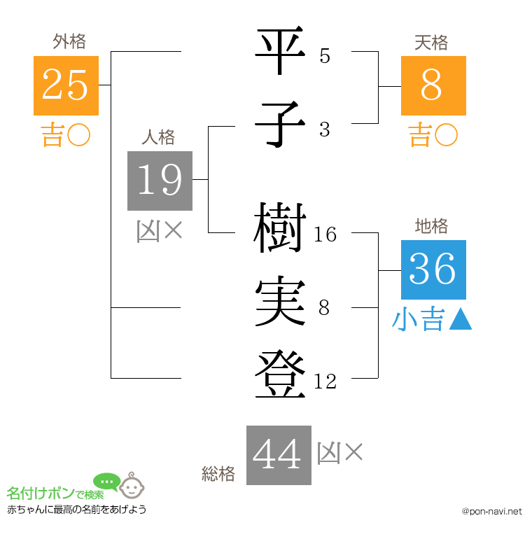 平子 樹実登さんの姓名判断結果