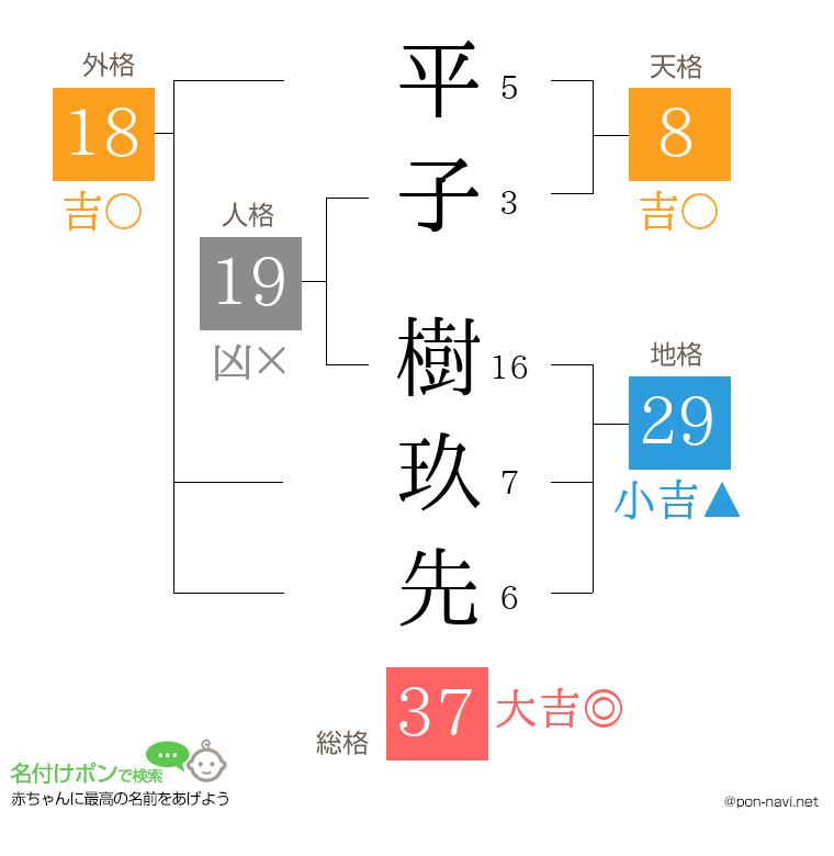 平子 樹玖先さんの姓名判断結果