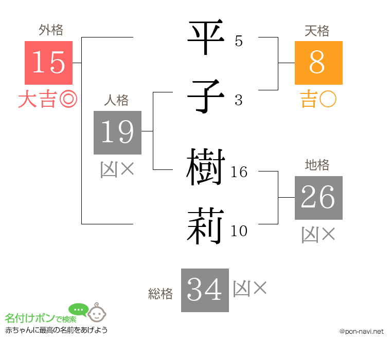 平子 樹莉さんの姓名判断結果