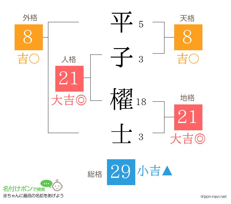 平子 櫂士さんの姓名判断結果