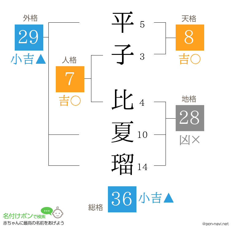 平子 比夏瑠さんの姓名判断結果