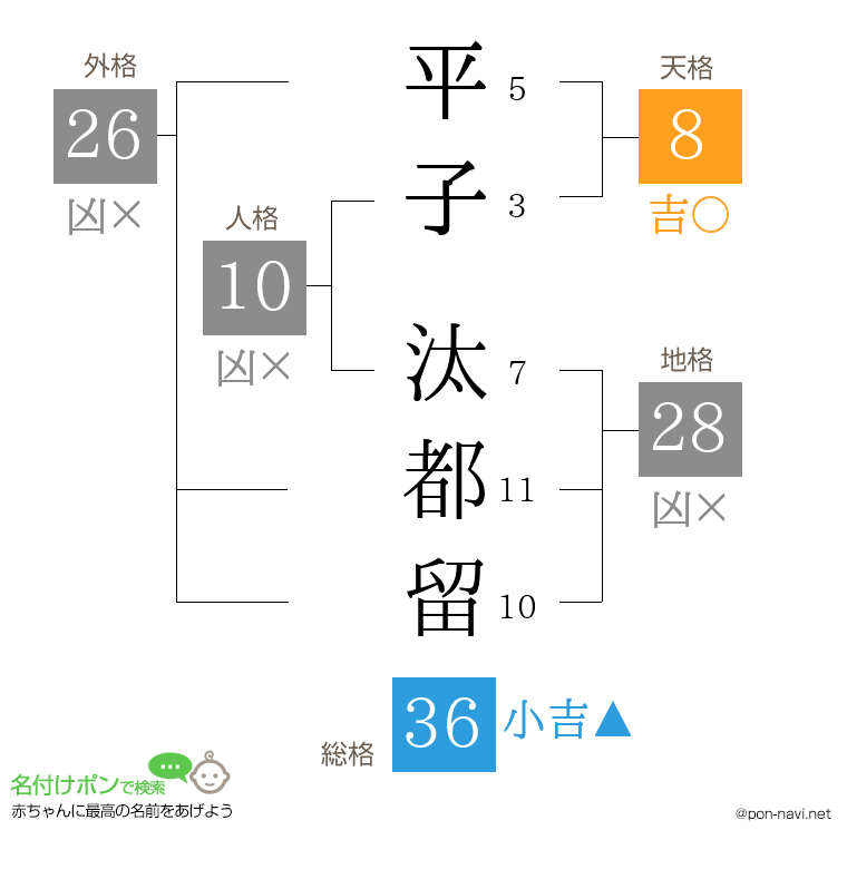 平子 汰都留さんの姓名判断結果